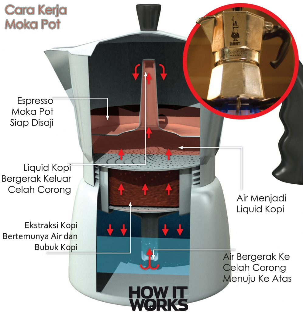 STOVE TOP MOKA POT; TEORI EKSTRAKSI 